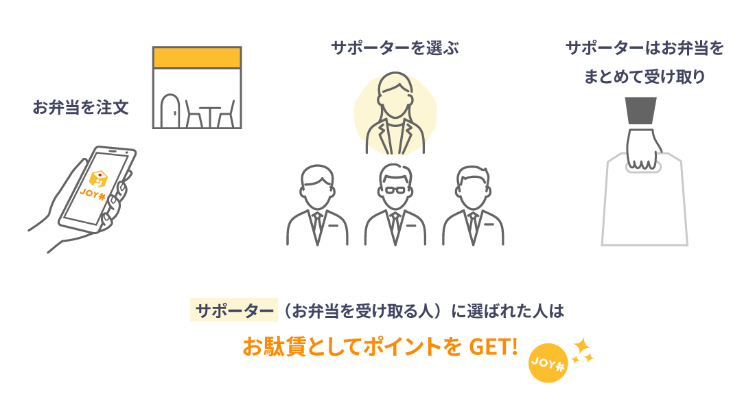 JOY弁を利用する簡単な流れ